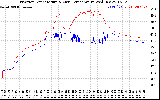 Solar PV/Inverter Performance Inverter Operating Temperature