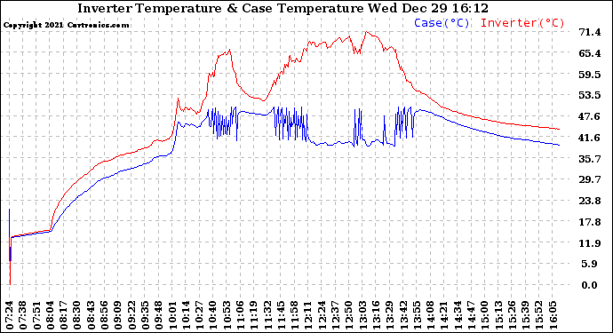 Solar PV/Inverter Performance Inverter Operating Temperature