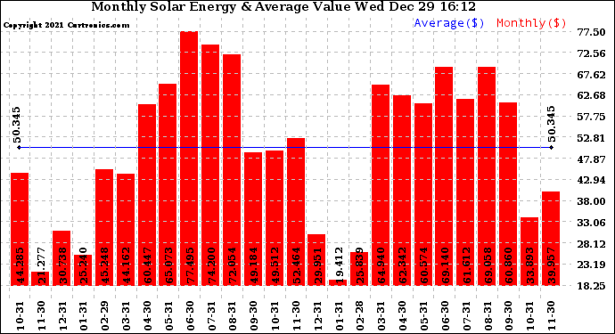 Solar PV/Inverter Performance Monthly Solar Energy Production Value