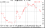 Solar PV/Inverter Performance Outdoor Temperature