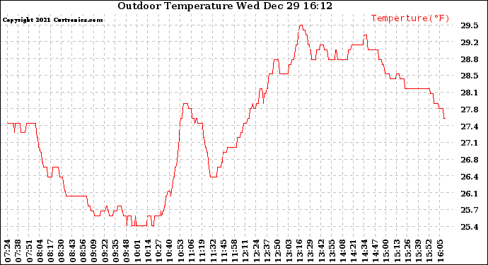 Solar PV/Inverter Performance Outdoor Temperature