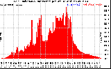 Solar PV/Inverter Performance Solar Radiation & Day Average per Minute