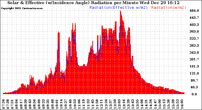 Solar PV/Inverter Performance Solar Radiation & Effective Solar Radiation per Minute