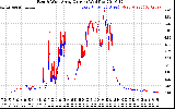 Solar PV/Inverter Performance Photovoltaic Panel Current Output