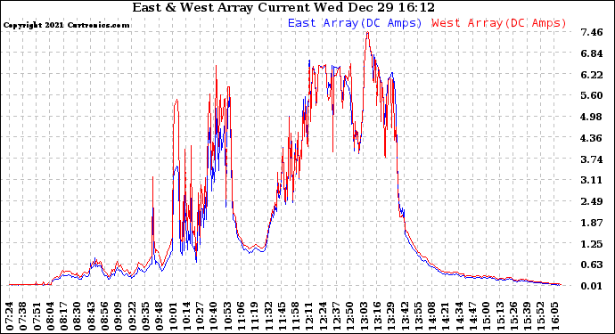 Solar PV/Inverter Performance Photovoltaic Panel Current Output