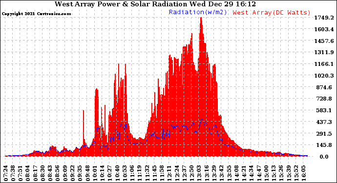 Solar PV/Inverter Performance West Array Power Output & Solar Radiation