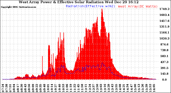 Solar PV/Inverter Performance West Array Power Output & Effective Solar Radiation