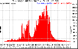 Solar PV/Inverter Performance West Array Actual & Average Power Output