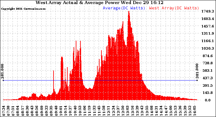 Solar PV/Inverter Performance West Array Actual & Average Power Output