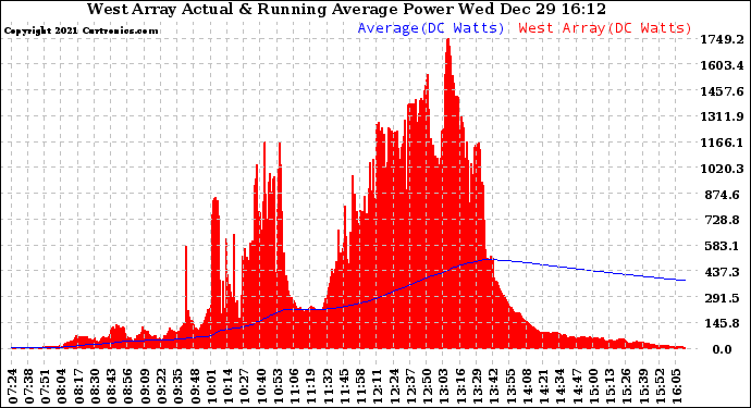 Solar PV/Inverter Performance West Array Actual & Running Average Power Output