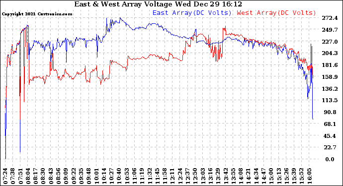 Solar PV/Inverter Performance Photovoltaic Panel Voltage Output