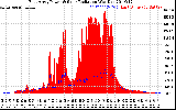 Solar PV/Inverter Performance East Array Power Output & Solar Radiation