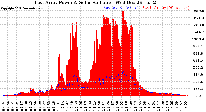 Solar PV/Inverter Performance East Array Power Output & Solar Radiation