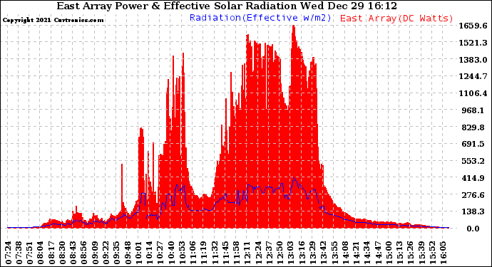 Solar PV/Inverter Performance East Array Power Output & Effective Solar Radiation