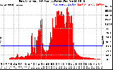 Solar PV/Inverter Performance East Array Actual & Average Power Output