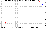 Solar PV/Inverter Performance Sun Altitude Angle & Sun Incidence Angle on PV Panels