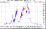 Solar PV/Inverter Performance PV Panel Power Output & Inverter Power Output