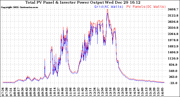 Solar PV/Inverter Performance PV Panel Power Output & Inverter Power Output