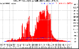 Solar PV/Inverter Performance Total PV Panel Power Output & Solar Radiation