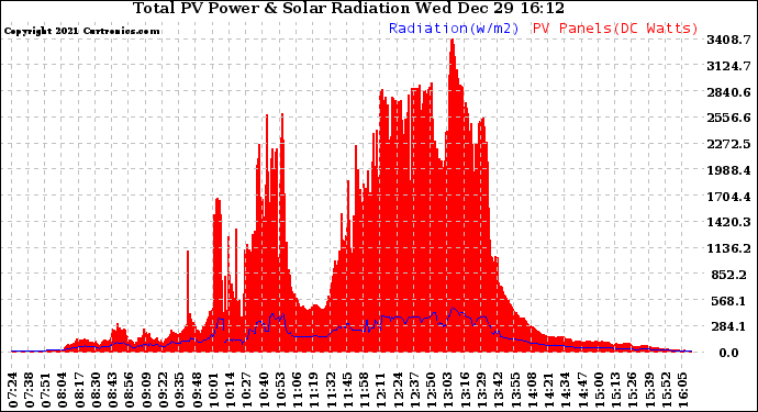 Solar PV/Inverter Performance Total PV Panel Power Output & Solar Radiation