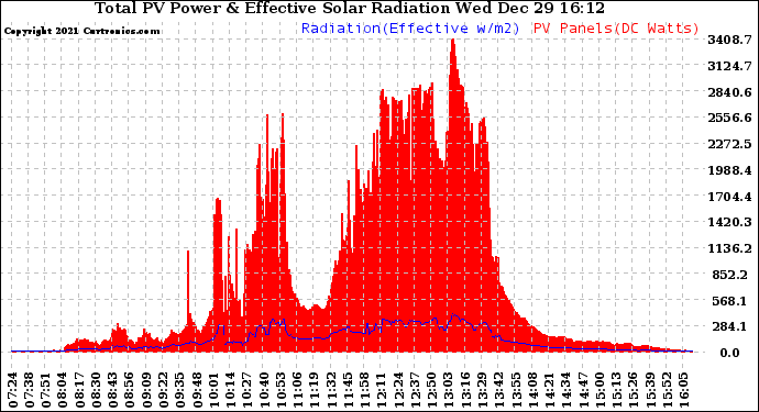 Solar PV/Inverter Performance Total PV Panel Power Output & Effective Solar Radiation