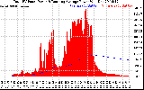 Solar PV/Inverter Performance Total PV Panel & Running Average Power Output