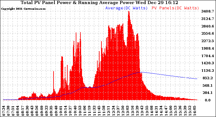 Solar PV/Inverter Performance Total PV Panel & Running Average Power Output