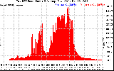 Solar PV/Inverter Performance Total PV Panel Power Output