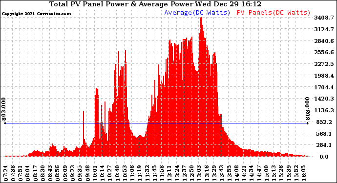 Solar PV/Inverter Performance Total PV Panel Power Output