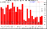 Solar PV/Inverter Performance Weekly Solar Energy Production