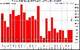 Solar PV/Inverter Performance Weekly Solar Energy Production Value