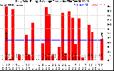 Solar PV/Inverter Performance Daily Solar Energy Production