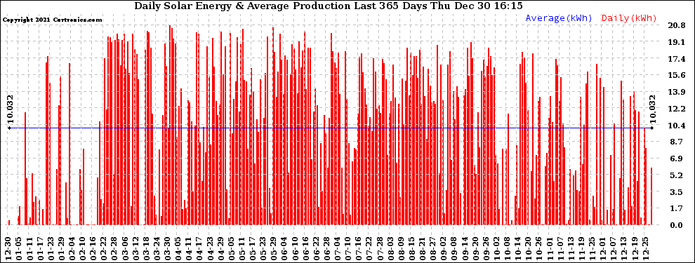 Solar PV/Inverter Performance Daily Solar Energy Production Last 365 Days