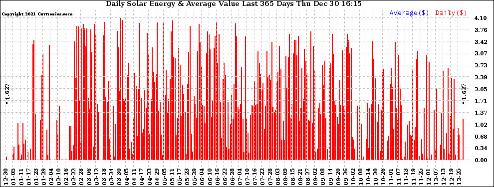 Solar PV/Inverter Performance Daily Solar Energy Production Value Last 365 Days