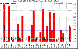 Solar PV/Inverter Performance Daily Solar Energy Production Value