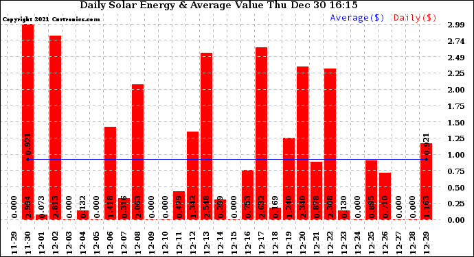 Solar PV/Inverter Performance Daily Solar Energy Production Value