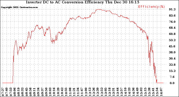 Solar PV/Inverter Performance Inverter DC to AC Conversion Efficiency