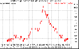 Solar PV/Inverter Performance Daily Energy Production Per Minute