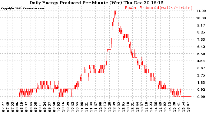 Solar PV/Inverter Performance Daily Energy Production Per Minute