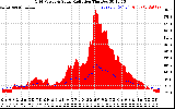 Solar PV/Inverter Performance Grid Power & Solar Radiation