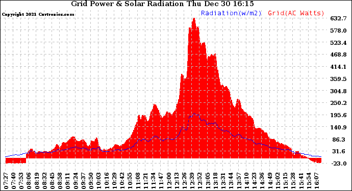 Solar PV/Inverter Performance Grid Power & Solar Radiation