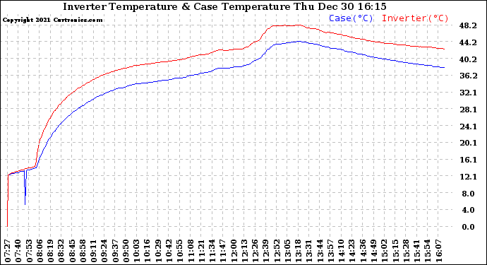 Solar PV/Inverter Performance Inverter Operating Temperature