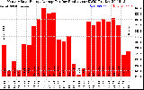 Solar PV/Inverter Performance Monthly Solar Energy Production Average Per Day (KWh)