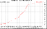 Solar PV/Inverter Performance Outdoor Temperature