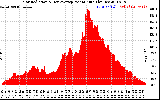 Solar PV/Inverter Performance Solar Radiation & Day Average per Minute