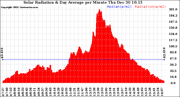 Solar PV/Inverter Performance Solar Radiation & Day Average per Minute