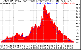 Solar PV/Inverter Performance Solar Radiation & Effective Solar Radiation per Minute