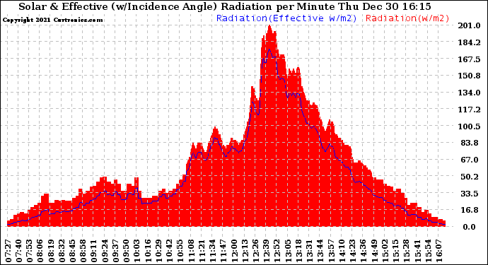 Solar PV/Inverter Performance Solar Radiation & Effective Solar Radiation per Minute