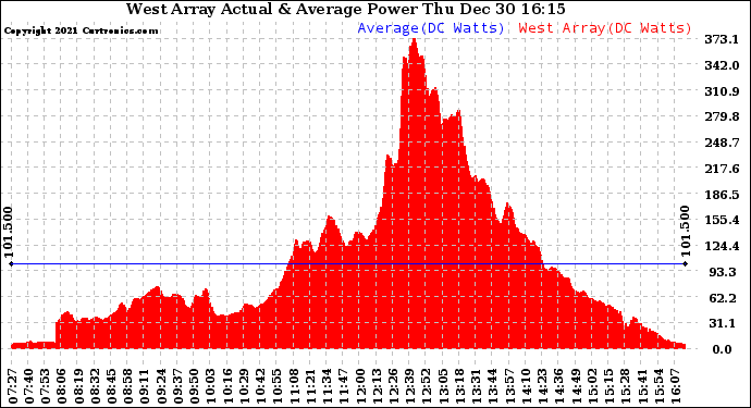 Solar PV/Inverter Performance West Array Actual & Average Power Output