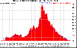 Solar PV/Inverter Performance East Array Power Output & Solar Radiation